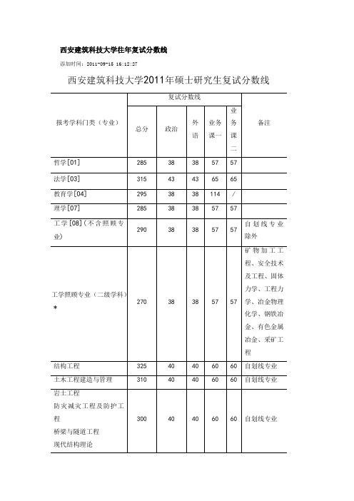 西安建筑科技大学历年分数线