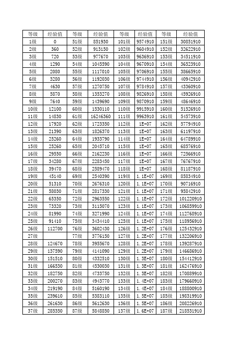 逆战等级1-200经验对比表