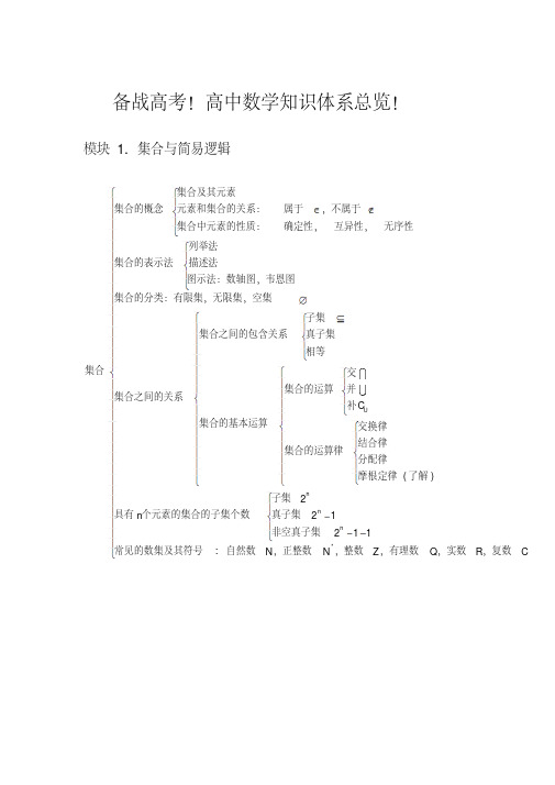 备战高考!高中数学知识体系剖析