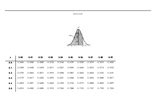 概率统计分布表格(常用)