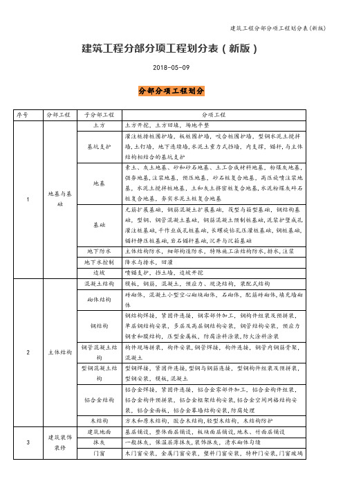 建筑工程分部分项工程划分表(新版)