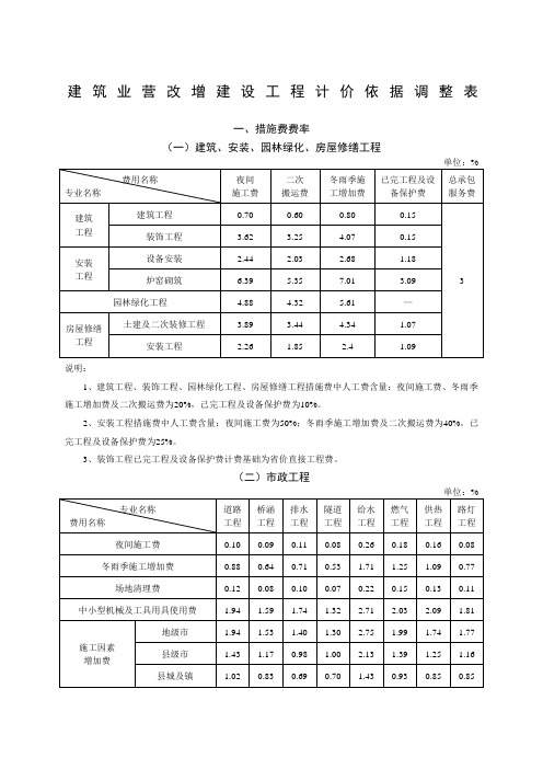 2016营改增后取费调整