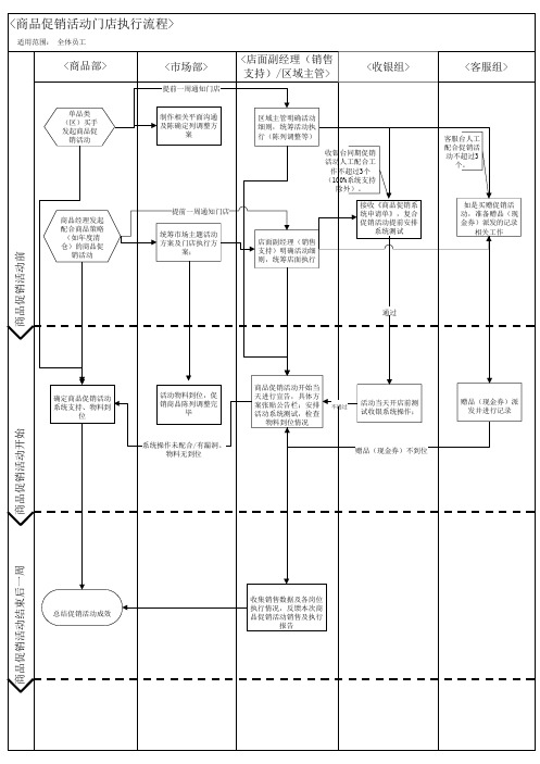 商品促销活动门店执行流程