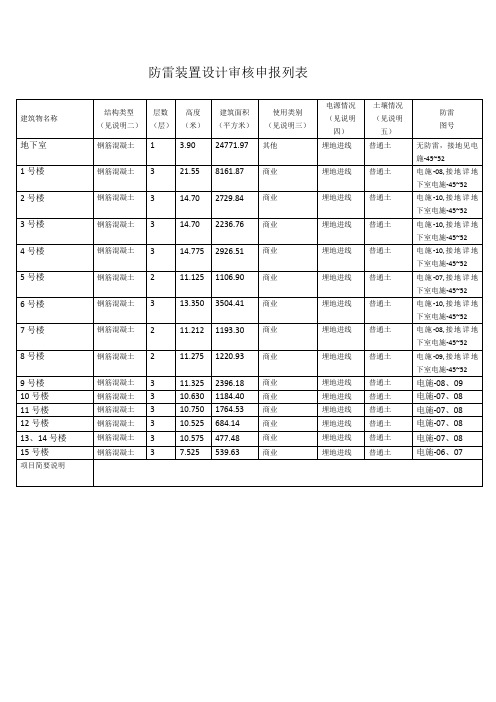 防雷装置设计审核申报列表