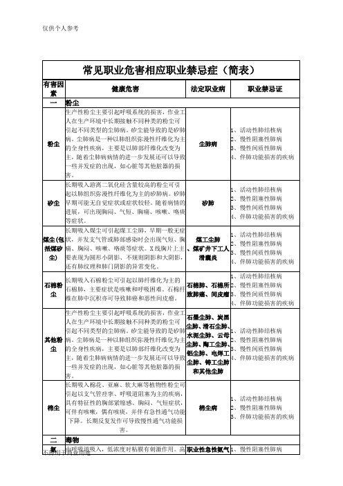 常见职业危害相应职业禁忌症(简表)