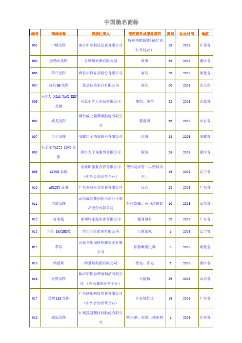 中国驰名商标