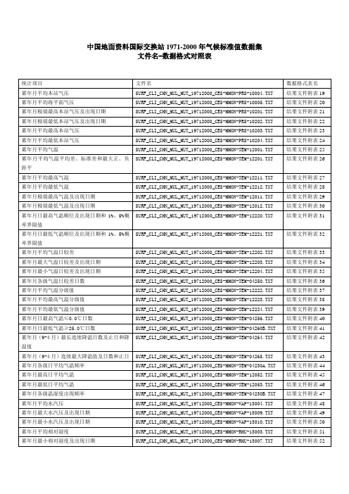 中国气象数据共享数据格式