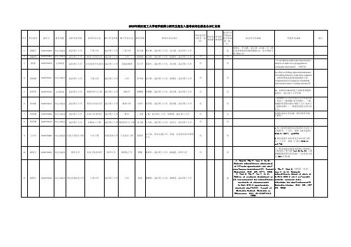 2019年武汉理工大学理学院博士研究生招生入围考试考生信息公示汇总表