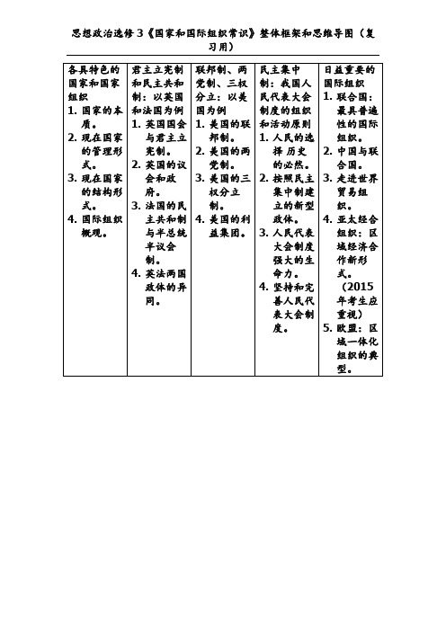 思想政治选修3《国家和国际组织常识》整体框架和思维导图(复习用)