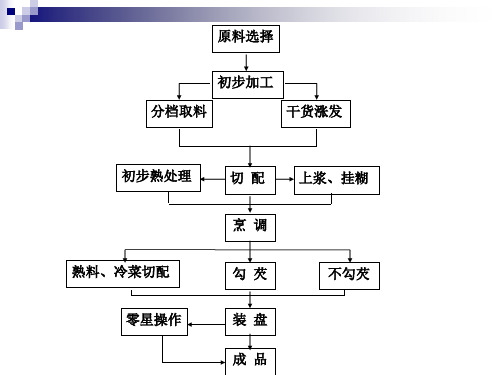 烹饪原料的鉴别与选择