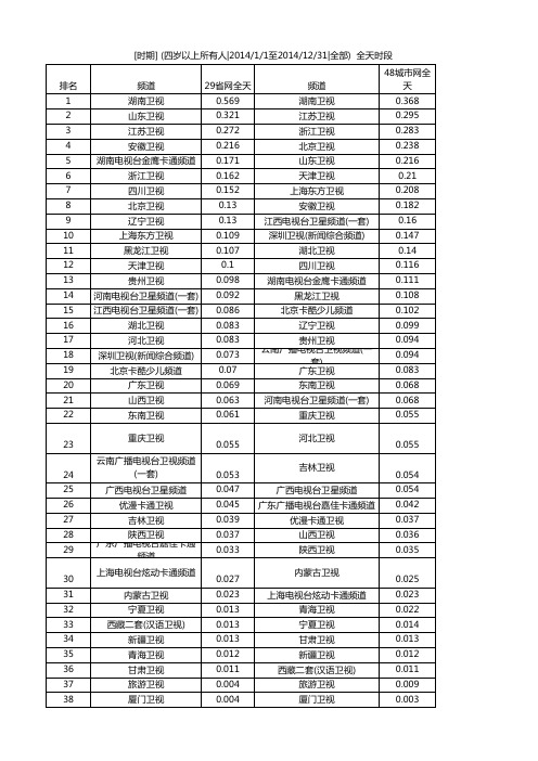 2014年全年卫视频道收视排名