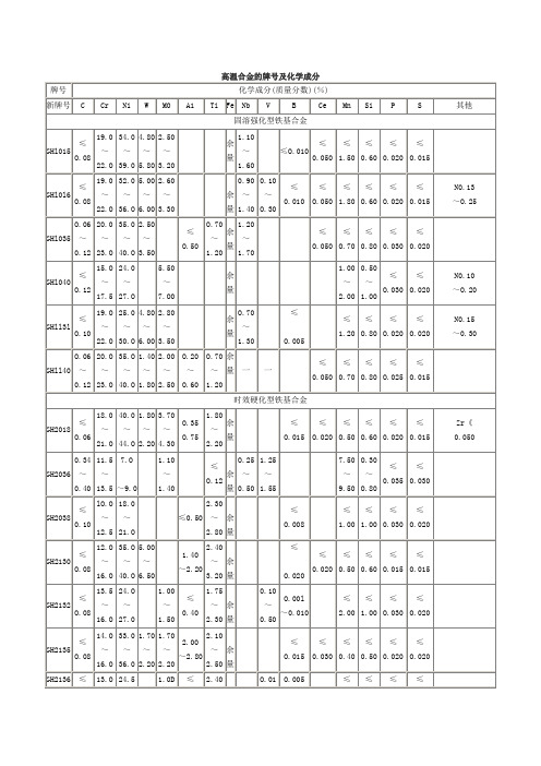 高温合金的牌号及化学成分与性能分析