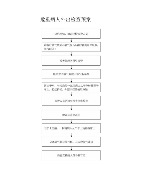 危重病人外出检查预案