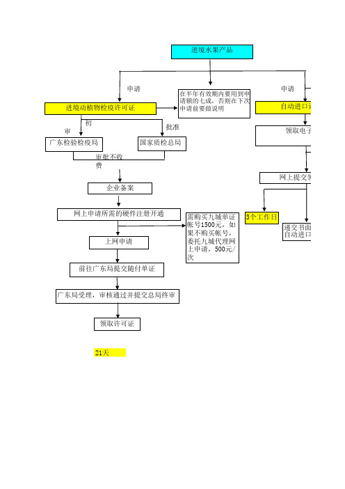 水果进口许可证申请流程图