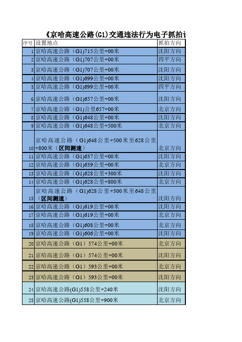 京哈高速公路(G1)交通违法行为电子抓拍设备设置情况