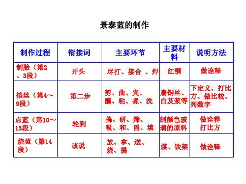 高二语文 景泰蓝的制作 结构图示2