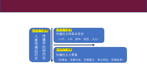 人内传播与人际传播 传播学概论 教学PPT课件