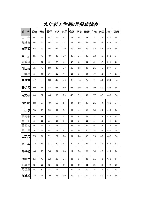 九年级上学期9月份成绩表 2