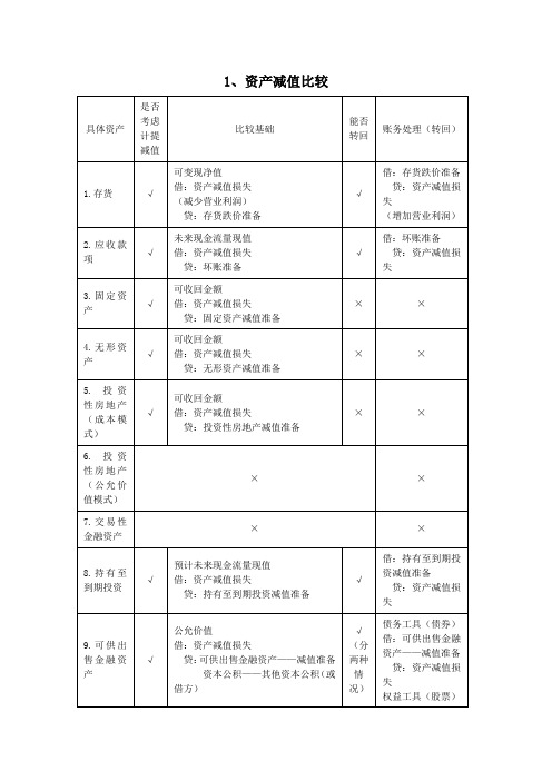 利润类重要表格