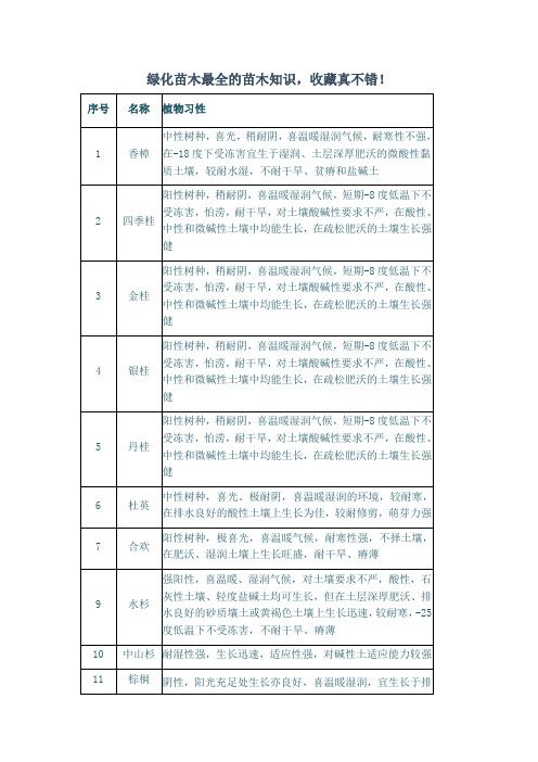 绿化苗木最全的苗木知识