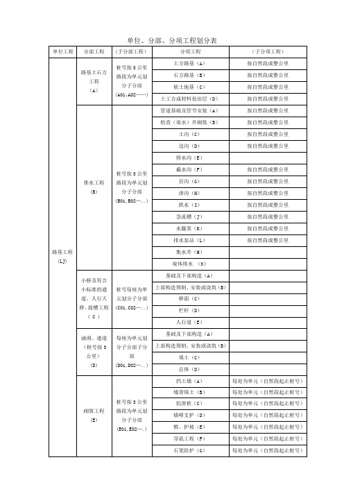 公路、桥梁、隧道等分部分项工程划分