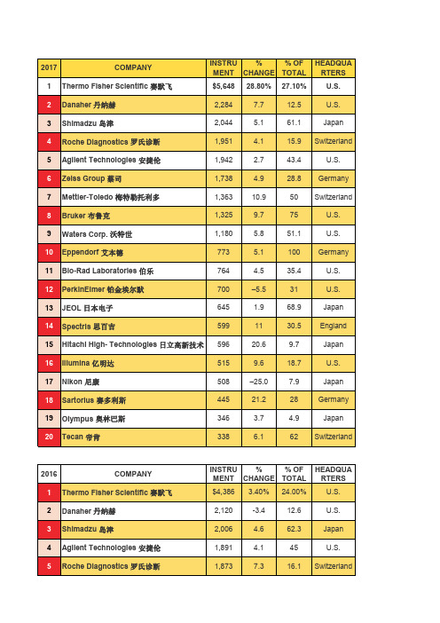 历年全球仪器公司TOP20