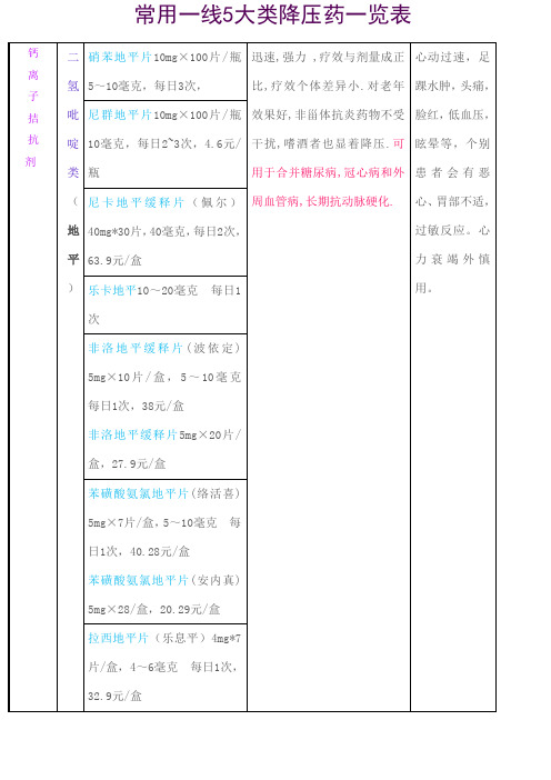 常用一线降压药一览表