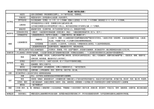 疾病控制中级考试地方病知识归纳(适合打印)