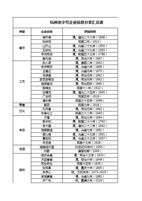 浙江中华老字号企业分类