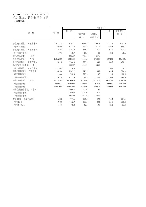 安徽社会经济发展指标数据：5—20  房地产开发企业(单位)施工、销售和待售情况(2018年)