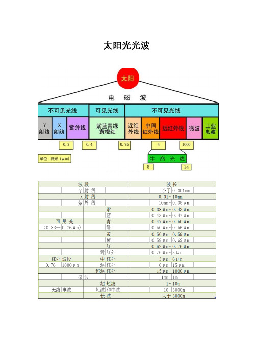 太阳光光波分类及应用