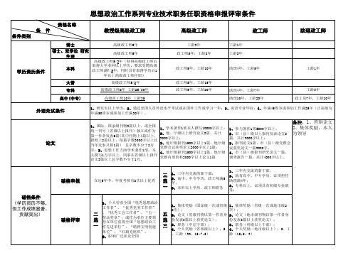 政工师申报要求