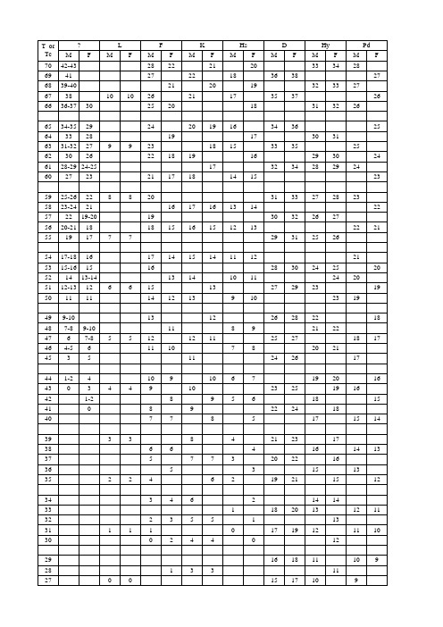 (完整)MMPI各分量表明细及常模表