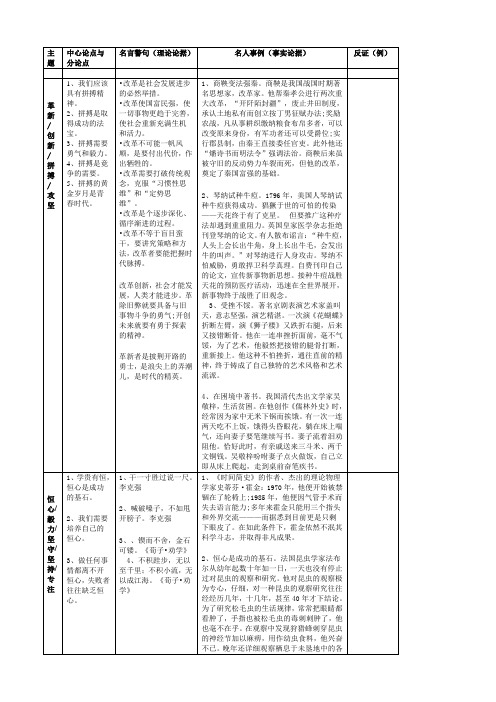 作文常见主题分论点与事例汇编