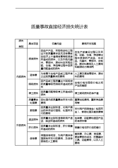 质量事故直接经济损失统计表