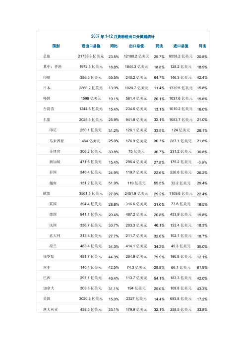 贸易伙伴国排名及变动数据