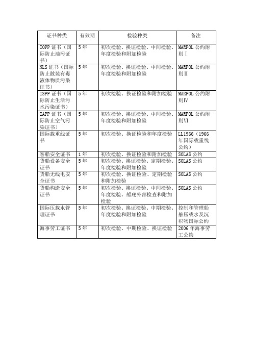 船舶证书检验种类