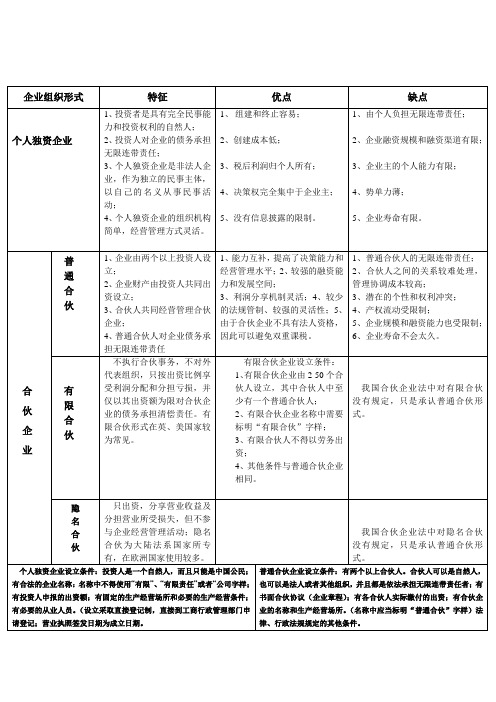 个人独资企业和合伙企业之法定组织形式的特征及优缺点