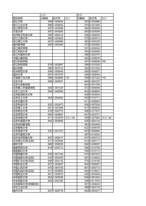 浙江省2010年普高录取第一批文理科首轮投档分数线