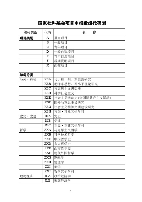 2013年国家社会科学基金项目申报数据代码表