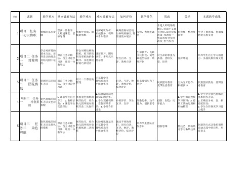 2020年 全国职业院校教学能力比赛(答辩内容)