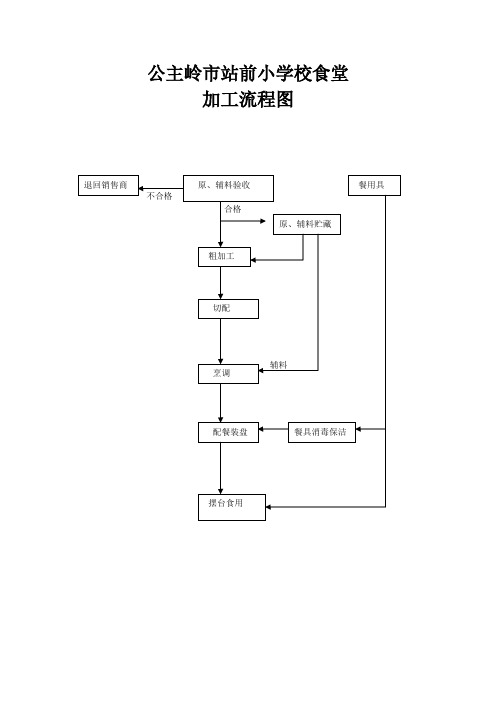 (完整)站前小学食品经营场所和设备布局、工艺流程、卫生设施示意图
