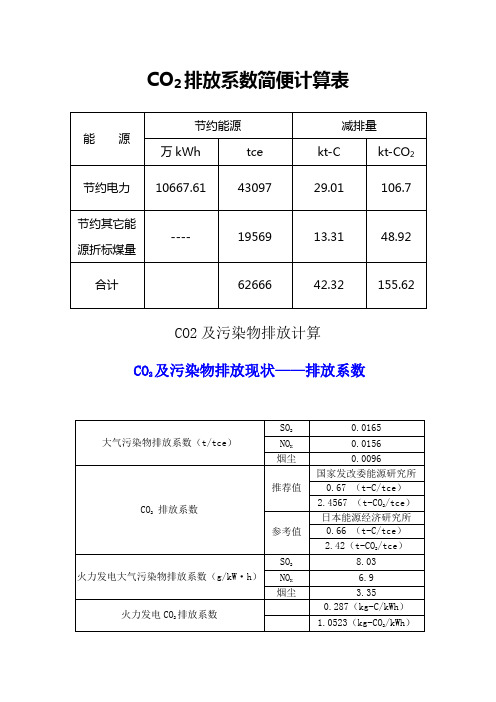 CO2排放系数简便计算表