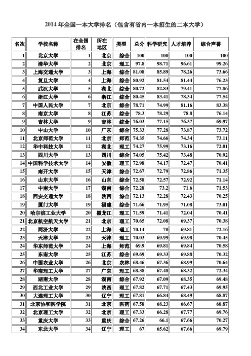 2014年全国一本大学排名