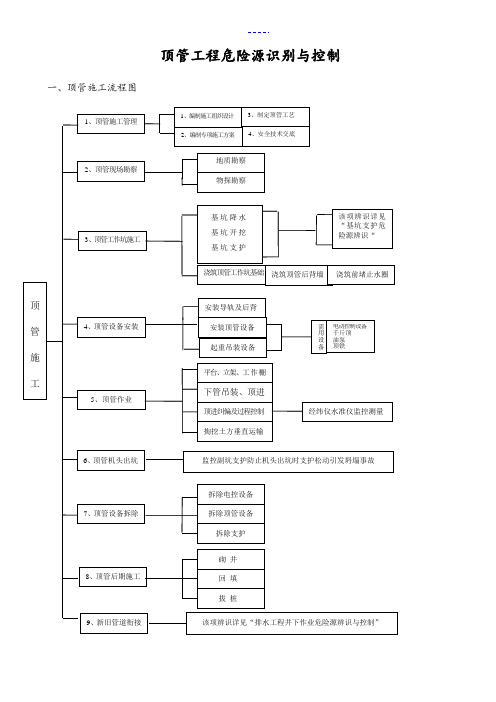 顶管工程危险源辨识与控制