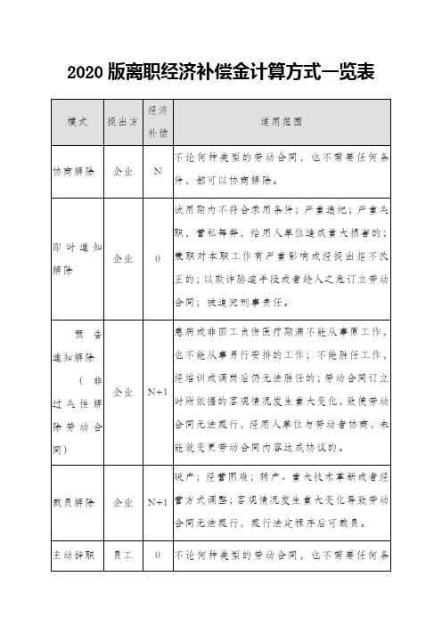 2020版离职经济补偿金计算方式一览表