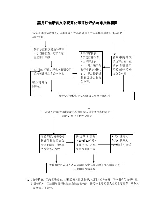 黑龙江省语言文字规范化示范校评估与审批流程图汇总