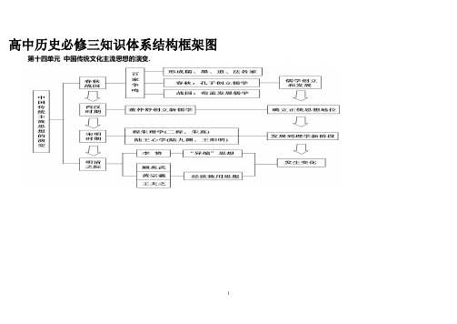 高考状元高中汗青必修三知识框架体系