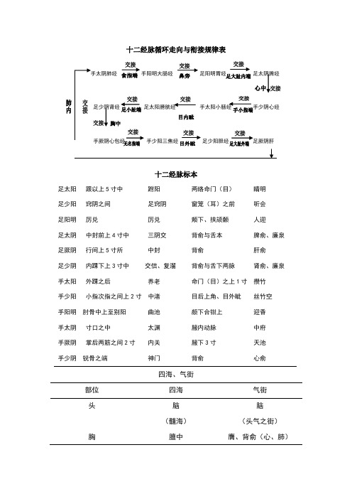 十二经脉循环走向与衔接规律表