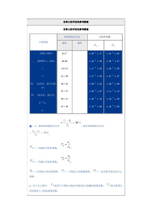 各种土的可松性参考数值